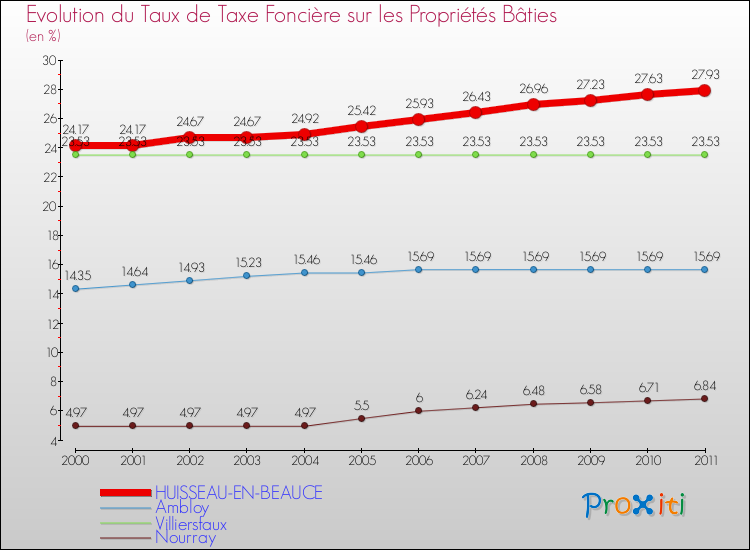 Evolution du taux de la taxe foncière sur le bati pour HUISSEAU-EN-BEAUCE et les communes proches Comparaison des taux de taxe foncière sur le bati pour HUISSEAU-EN-BEAUCE et les communes voisines