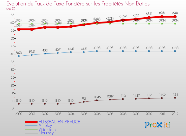 Evolution du taux de la taxe foncière sur les immeubles et terrains non batis pour HUISSEAU-EN-BEAUCE et les communes proches de 2000 à 2012 Comparaison des taux de la taxe foncière sur les immeubles et terrains non batis pour HUISSEAU-EN-BEAUCE et les communes voisines de 2000 à 2012