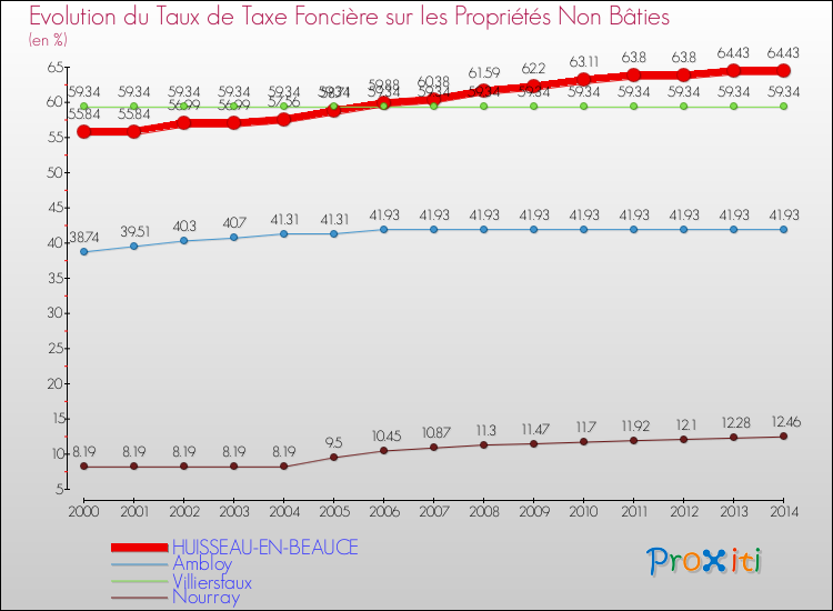 Evolution du taux de la taxe foncière sur les immeubles et terrains non batis pour HUISSEAU-EN-BEAUCE et les communes proches de 2000 à 2014 Comparaison des taux de la taxe foncière sur les immeubles et terrains non batis pour HUISSEAU-EN-BEAUCE et les communes voisines de 2000 à 2014