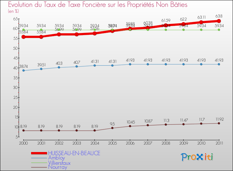 Evolution du taux de la taxe foncière sur les immeubles et terrains non batis pour HUISSEAU-EN-BEAUCE et les communes proches Comparaison des taux de la taxe foncière sur les immeubles et terrains non batis pour HUISSEAU-EN-BEAUCE et les communes voisines