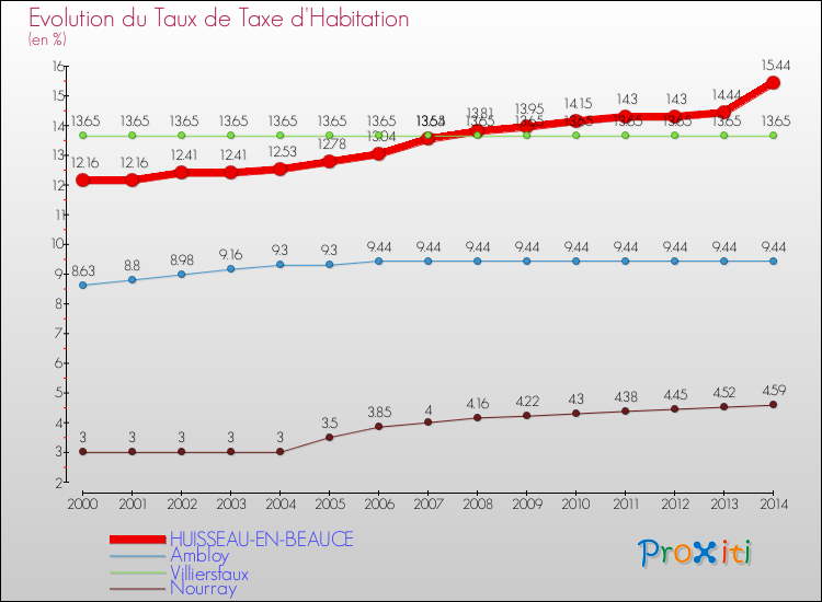 Evolution du taux de la taxe d'habitation pour HUISSEAU-EN-BEAUCE et les communes proches de 2000 à 2014 Comparaison des taux de la taxe d'habitation pour HUISSEAU-EN-BEAUCE et les communes voisines de 2000 à 2014