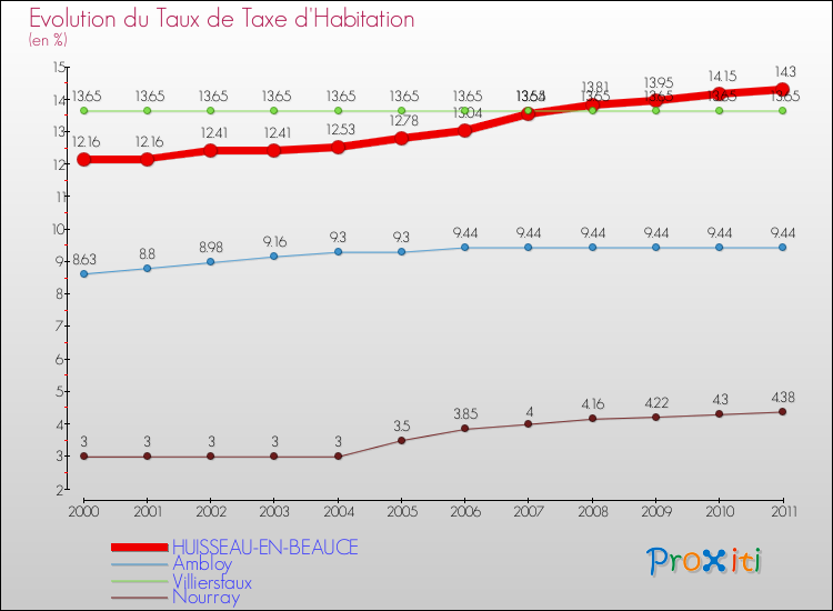 Evolution du taux de la taxe d'habitation pour HUISSEAU-EN-BEAUCE et les communes proches Comparaison des taux de la taxe d'habitation pour HUISSEAU-EN-BEAUCE et les communes voisines