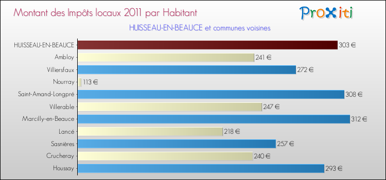 Montant des impôts locaux par Habitant pour HUISSEAU-EN-BEAUCE et les communes proches Comparaison des impôts locaux par habitant pour HUISSEAU-EN-BEAUCE et les communes voisines