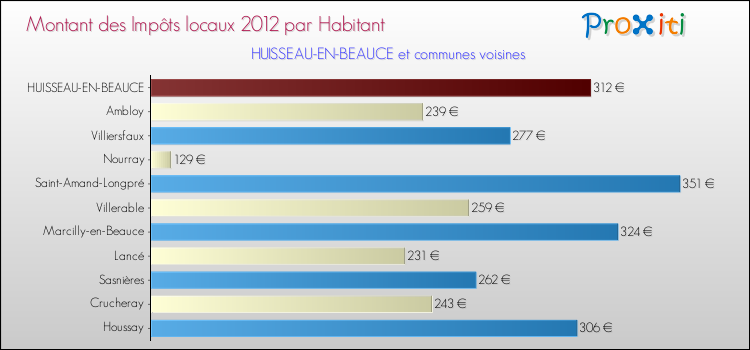 Montant des impôts locaux par Habitant pour HUISSEAU-EN-BEAUCE et les communes proches Comparaison des impôts locaux par habitant pour HUISSEAU-EN-BEAUCE et les communes voisines