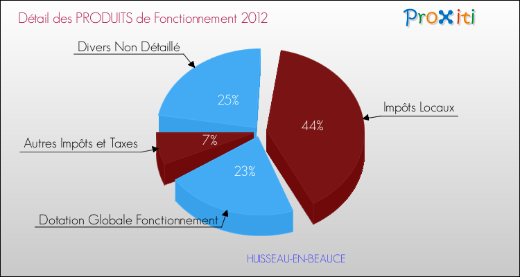 Décomposition du Budget de Fonctionnement 2012 de la commune de HUISSEAU-EN-BEAUCE Budget de Fonctionnement 2012 pour la commune de HUISSEAU-EN-BEAUCE