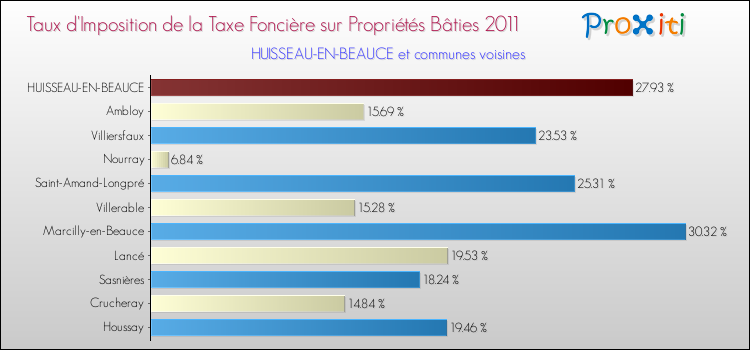Taux d'imposition de la taxe foncière sur le bati 2011 pour HUISSEAU-EN-BEAUCE et les communes proches Comparaison des taux d'imposition de la taxe foncière sur le bati 2011 pour HUISSEAU-EN-BEAUCE et les communes voisines
