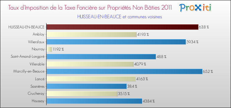 Taux d'imposition de la taxe foncière sur les immeubles et terrains non batis 2011 pour HUISSEAU-EN-BEAUCE et les communes proches Comparaison des taux d'imposition de la taxe foncière sur les immeubles et terrains non batis 2011 pour HUISSEAU-EN-BEAUCE et les communes voisines
