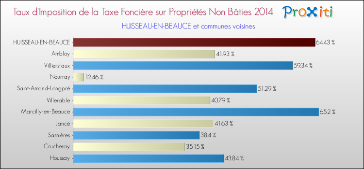 Taux d'imposition de la taxe foncière sur les immeubles et terrains non batis 2014 pour HUISSEAU-EN-BEAUCE et les communes proches Comparaison des taux d'imposition de la taxe foncière sur les immeubles et terrains non batis 2014 pour HUISSEAU-EN-BEAUCE et les communes voisines