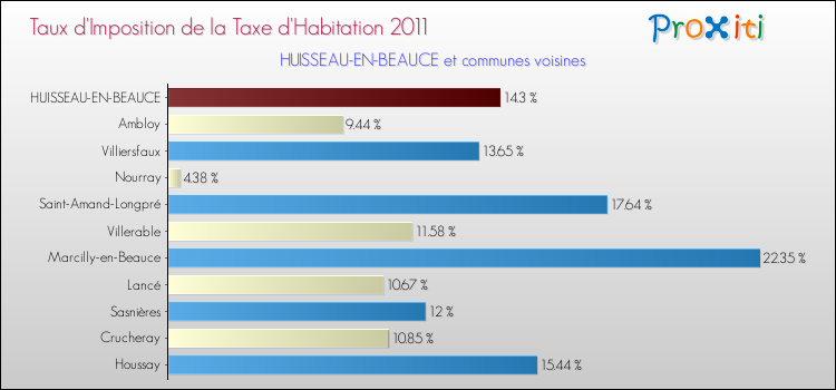 Taux d'imposition de la taxe d'habitation 2011 pour HUISSEAU-EN-BEAUCE et les communes proches Comparaison des taux d'imposition de la taxe d'habitation 2011 pour HUISSEAU-EN-BEAUCE et les communes voisines