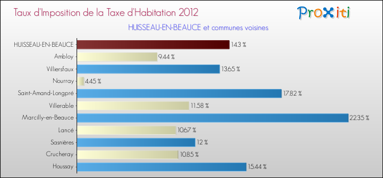 Taux d'imposition de la taxe d'habitation 2012 pour HUISSEAU-EN-BEAUCE et les communes proches Comparaison des taux d'imposition de la taxe d'habitation 2012 pour HUISSEAU-EN-BEAUCE et les communes voisines