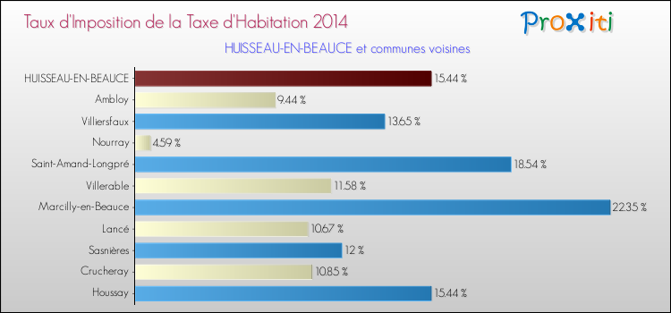Taux d'imposition de la taxe d'habitation 2014 pour HUISSEAU-EN-BEAUCE et les communes proches Comparaison des taux d'imposition de la taxe d'habitation 2014 pour HUISSEAU-EN-BEAUCE et les communes voisines