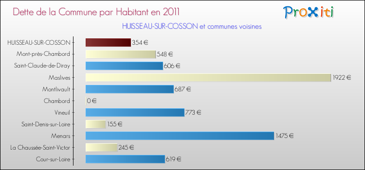 Dette par habitant de la commune en 2011 pour HUISSEAU-SUR-COSSON et les communes proches Comparaison de la dette par habitant de la commune en 2011 pour HUISSEAU-SUR-COSSON et les communes voisines