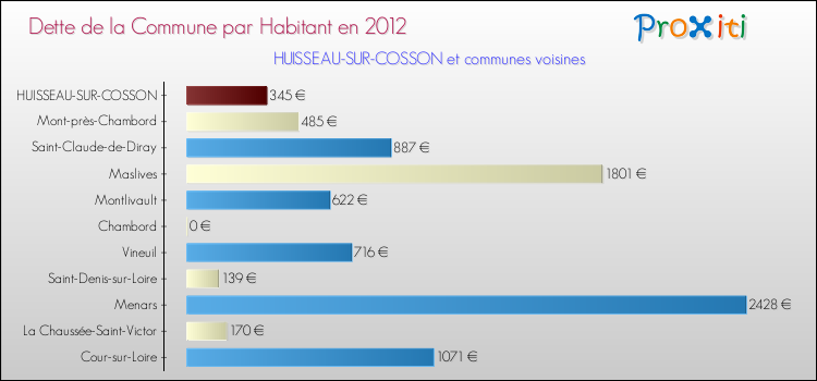 Dette par habitant de la commune en 2012 pour HUISSEAU-SUR-COSSON et les communes proches Comparaison de la dette par habitant de la commune en 2012 pour HUISSEAU-SUR-COSSON et les communes voisines