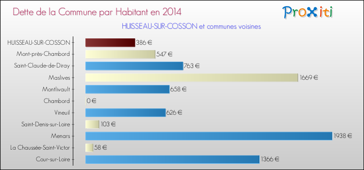 Dette par habitant de la commune en 2014 pour HUISSEAU-SUR-COSSON et les communes proches Comparaison de la dette par habitant de la commune en 2014 pour HUISSEAU-SUR-COSSON et les communes voisines