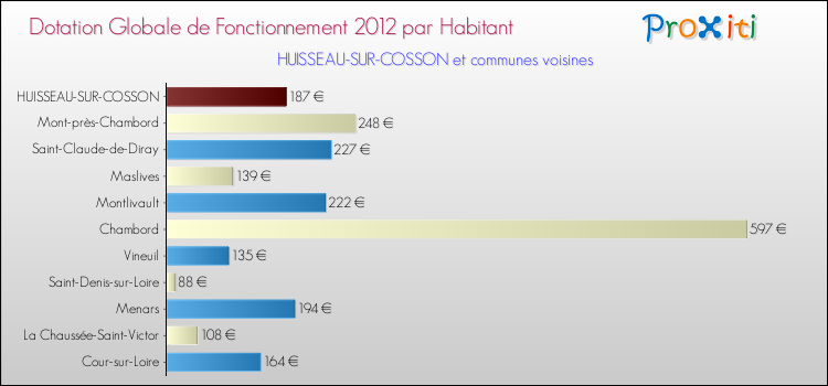 Montant des dotations globales de fonctionnement DGF par Habitant pour HUISSEAU-SUR-COSSON et les communes proches Comparaison des des dotations globales de fonctionnement DGF par habitant pour HUISSEAU-SUR-COSSON et les communes voisines