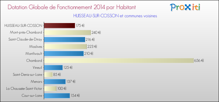 Montant des dotations globales de fonctionnement DGF par Habitant pour HUISSEAU-SUR-COSSON et les communes proches en 2014. Comparaison des des dotations globales de fonctionnement DGF par habitant pour HUISSEAU-SUR-COSSON et les communes voisines en 2014.