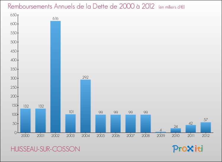Evolution de l'annuité de la dette pour la commune de HUISSEAU-SUR-COSSON de 2000 à 2012 Annuités de la dette pour HUISSEAU-SUR-COSSON de 2000 à 2012
