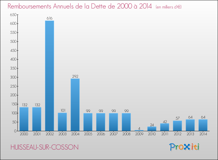 Evolution de l'annuité de la dette pour la commune de HUISSEAU-SUR-COSSON de 2000 à 2014 Annuités de la dette pour HUISSEAU-SUR-COSSON de 2000 à 2014