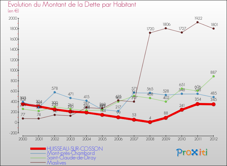 Evolution de la dette par habitant pour la commune de HUISSEAU-SUR-COSSON et les communes proches de 2000 à 2012 Comparaison de la dette par habitant pour HUISSEAU-SUR-COSSON et les communes voisines de 2000 à 2012