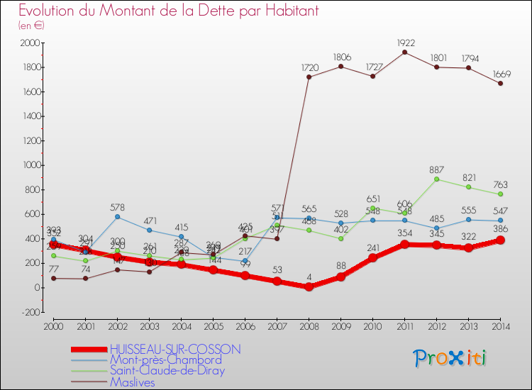 Evolution de la dette par habitant pour la commune de HUISSEAU-SUR-COSSON et les communes proches de 2000 à 2014 Comparaison de la dette par habitant pour HUISSEAU-SUR-COSSON et les communes voisines de 2000 à 2014