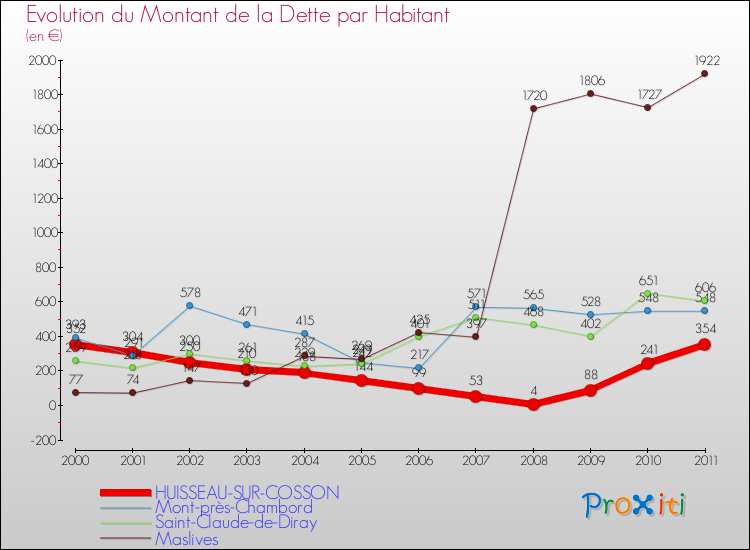 Evolution de la dette par habitant pour la commune de HUISSEAU-SUR-COSSON et les communes proches Comparaison de la dette par habitant pour HUISSEAU-SUR-COSSON et les communes voisines