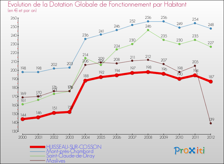Evolution et montant de la dotation globale de fonctionnement par Habitant pour HUISSEAU-SUR-COSSON et les communes proches Comparaison des dotations globales de fonctionnement par habitant pour HUISSEAU-SUR-COSSON et les communes voisines