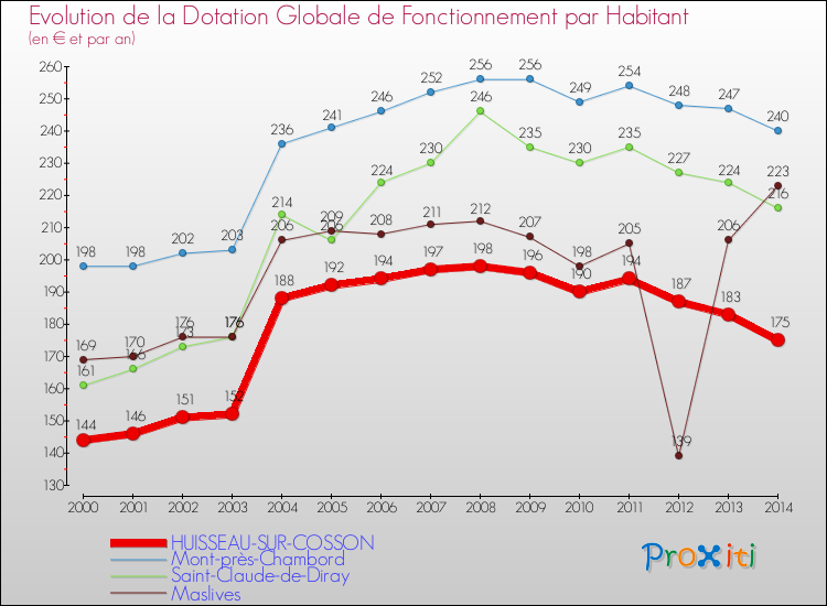 Evolution et montant de la dotation globale de fonctionnement par Habitant pour HUISSEAU-SUR-COSSON et les communes proches de 2000 à 2014. Comparaison des dotations globales de fonctionnement par habitant pour HUISSEAU-SUR-COSSON et les communes voisines de 2000 à 2014.