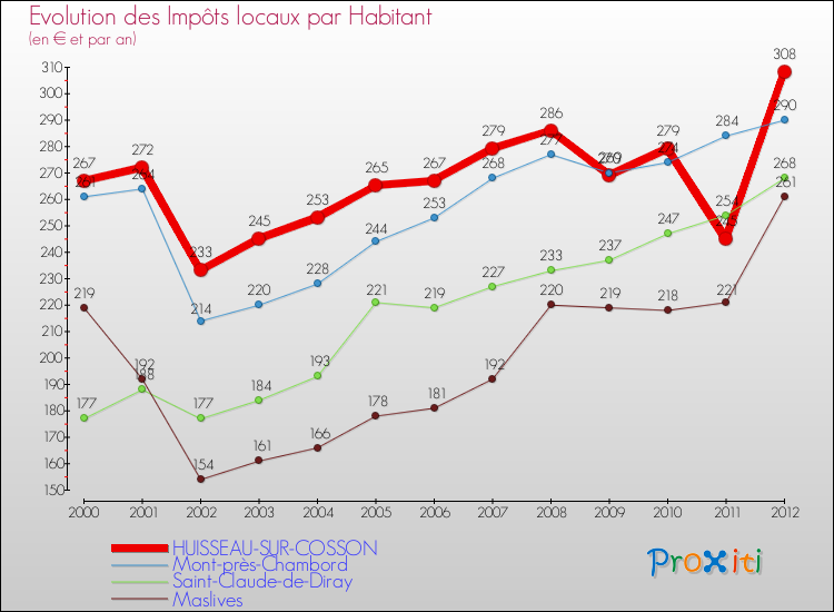 Evolution et montant des impôts locaux par Habitant pour HUISSEAU-SUR-COSSON et les communes proches Comparaison des impôts locaux par habitant pour HUISSEAU-SUR-COSSON et les communes voisines