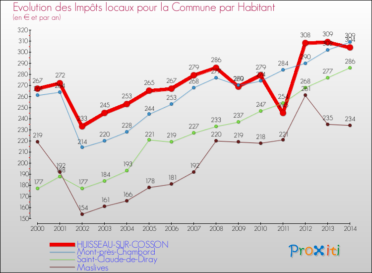 Evolution et montant des impôts locaux par Habitant pour HUISSEAU-SUR-COSSON et les communes proches de 2000 à 2014 Comparaison des impôts locaux par habitant pour HUISSEAU-SUR-COSSON et les communes voisines de 2000 à 2014