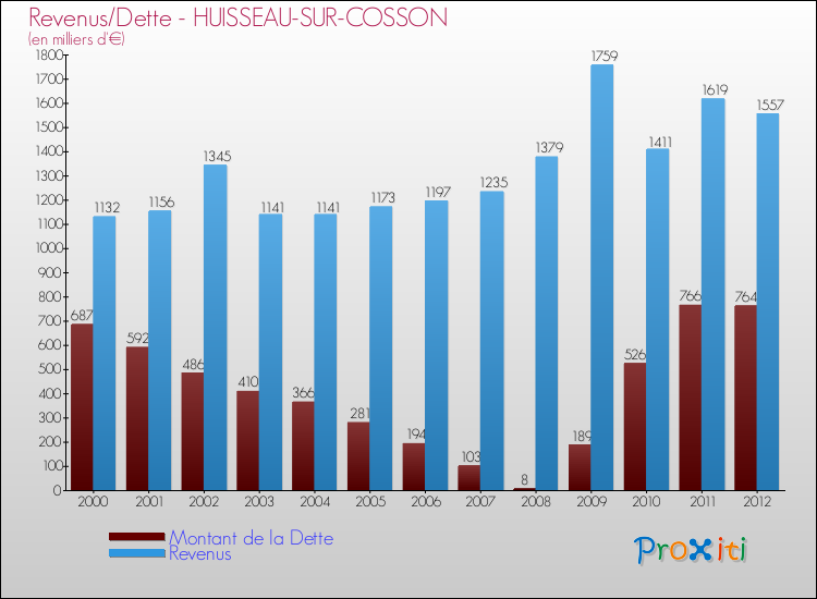 Evolution comparée de la dette et des revenus pour la commune de HUISSEAU-SUR-COSSON de 2000 à 2012 Comparaison de la dette et des revenus pour HUISSEAU-SUR-COSSON de 2000 à 2012