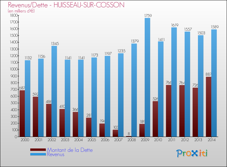 Evolution comparée de la dette et des revenus pour la commune de HUISSEAU-SUR-COSSON de 2000 à 2014 Comparaison de la dette et des revenus pour HUISSEAU-SUR-COSSON de 2000 à 2014