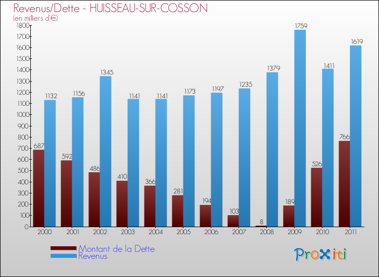 Evolution comparée de la dette et des revenus pour la commune de HUISSEAU-SUR-COSSON de 2000 à 2011 Comparaison de la dette et des revenus pour HUISSEAU-SUR-COSSON de 2000 à 2011