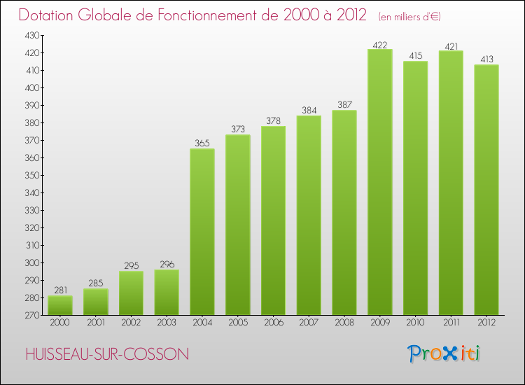 Evolution du montant de la Dotation Globale de Fonctionnement pour la commune de HUISSEAU-SUR-COSSON de 2000 à 2012 Evolution du montant de la Dotation Globale de Fonctionnement pour HUISSEAU-SUR-COSSON de 2000 à 2012