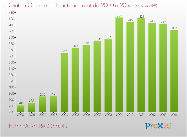 Evolution du montant de la Dotation Globale de Fonctionnement pour la commune de HUISSEAU-SUR-COSSON de 2000 à 2014 Evolution du montant de la Dotation Globale de Fonctionnement pour HUISSEAU-SUR-COSSON de 2000 à 2014