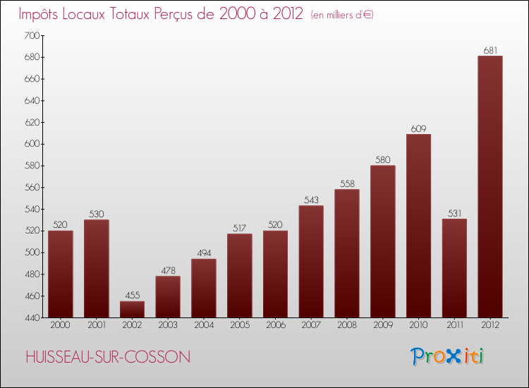 Evolution des Impôts Locaux pour la commune de HUISSEAU-SUR-COSSON de 2000 à 2012 Evolution des Impôts Locaux pour HUISSEAU-SUR-COSSON de 2000 à 2012