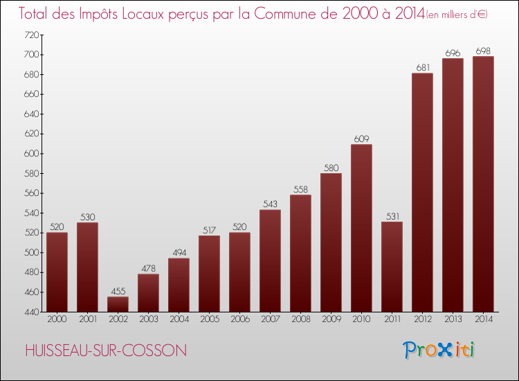 Evolution des Impôts Locaux pour la commune de HUISSEAU-SUR-COSSON de 2000 à 2014 Evolution des Impôts Locaux pour HUISSEAU-SUR-COSSON de 2000 à 2014