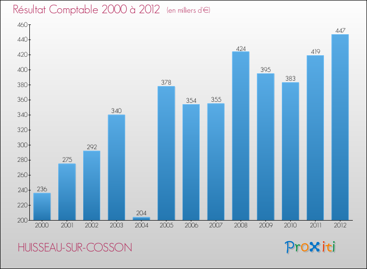 Evolution du résultat comptable pour la commune de HUISSEAU-SUR-COSSON de 2000 à 2012 Evolution du résultat comptable pour HUISSEAU-SUR-COSSON de 2000 à 2012