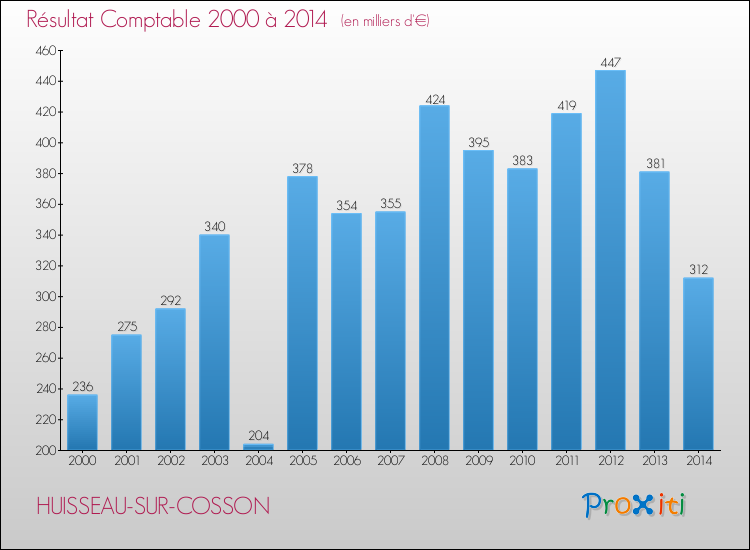 Evolution du résultat comptable pour la commune de HUISSEAU-SUR-COSSON de 2000 à 2014 Evolution du résultat comptable pour HUISSEAU-SUR-COSSON de 2000 à 2014