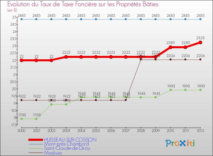 Evolution du taux de la taxe foncière sur le bati pour HUISSEAU-SUR-COSSON et les communes proches de 2000 à 2012 Comparaison des taux de taxe foncière sur le bati pour HUISSEAU-SUR-COSSON et les communes voisines de 2000 à 2012
