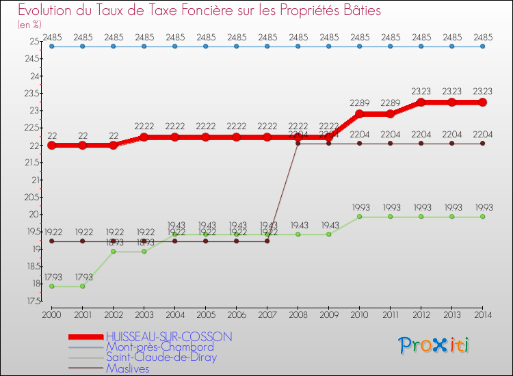 Evolution du taux de la taxe foncière sur le bati pour HUISSEAU-SUR-COSSON et les communes proches de 2000 à 2014 Comparaison des taux de taxe foncière sur le bati pour HUISSEAU-SUR-COSSON et les communes voisines de 2000 à 2014