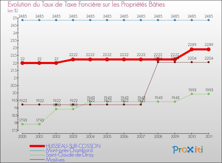Evolution du taux de la taxe foncière sur le bati pour HUISSEAU-SUR-COSSON et les communes proches Comparaison des taux de taxe foncière sur le bati pour HUISSEAU-SUR-COSSON et les communes voisines