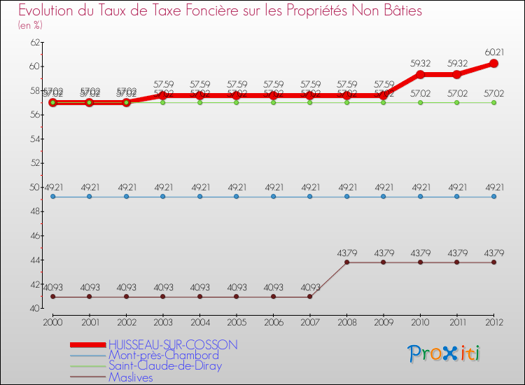 Evolution du taux de la taxe foncière sur les immeubles et terrains non batis pour HUISSEAU-SUR-COSSON et les communes proches de 2000 à 2012 Comparaison des taux de la taxe foncière sur les immeubles et terrains non batis pour HUISSEAU-SUR-COSSON et les communes voisines de 2000 à 2012