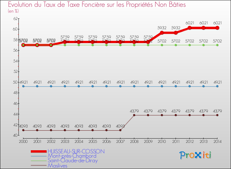 Evolution du taux de la taxe foncière sur les immeubles et terrains non batis pour HUISSEAU-SUR-COSSON et les communes proches de 2000 à 2014 Comparaison des taux de la taxe foncière sur les immeubles et terrains non batis pour HUISSEAU-SUR-COSSON et les communes voisines de 2000 à 2014