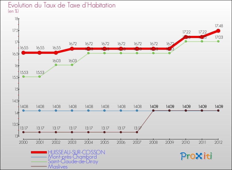 Evolution du taux de la taxe d'habitation pour HUISSEAU-SUR-COSSON et les communes proches Comparaison des taux de la taxe d'habitation pour HUISSEAU-SUR-COSSON et les communes voisines