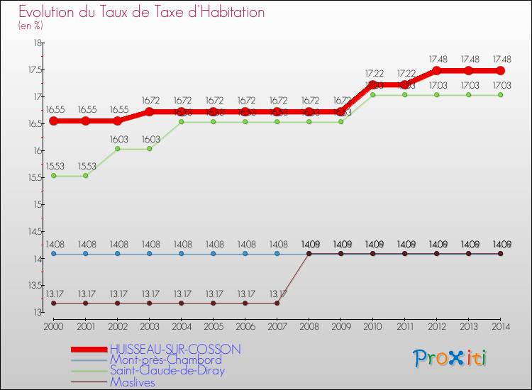 Evolution du taux de la taxe d'habitation pour HUISSEAU-SUR-COSSON et les communes proches de 2000 à 2014 Comparaison des taux de la taxe d'habitation pour HUISSEAU-SUR-COSSON et les communes voisines de 2000 à 2014