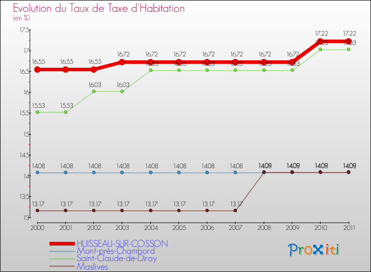 Evolution du taux de la taxe d'habitation pour HUISSEAU-SUR-COSSON et les communes proches Comparaison des taux de la taxe d'habitation pour HUISSEAU-SUR-COSSON et les communes voisines