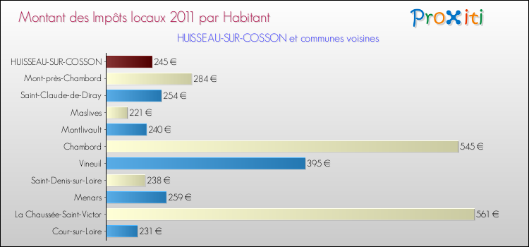 Montant des impôts locaux par Habitant pour HUISSEAU-SUR-COSSON et les communes proches Comparaison des impôts locaux par habitant pour HUISSEAU-SUR-COSSON et les communes voisines