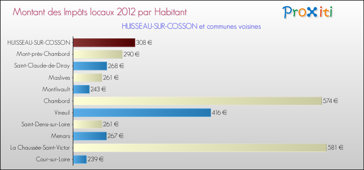 Montant des impôts locaux par Habitant pour HUISSEAU-SUR-COSSON et les communes proches Comparaison des impôts locaux par habitant pour HUISSEAU-SUR-COSSON et les communes voisines
