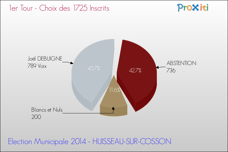 Résultats par rapport aux inscrits au 1er Tour des Elections Municipales 2014 de la commune de HUISSEAU-SUR-COSSON Elections Municipales 2014 - Résultats par rapport aux inscrits au 1er Tour pour la commune de HUISSEAU-SUR-COSSON