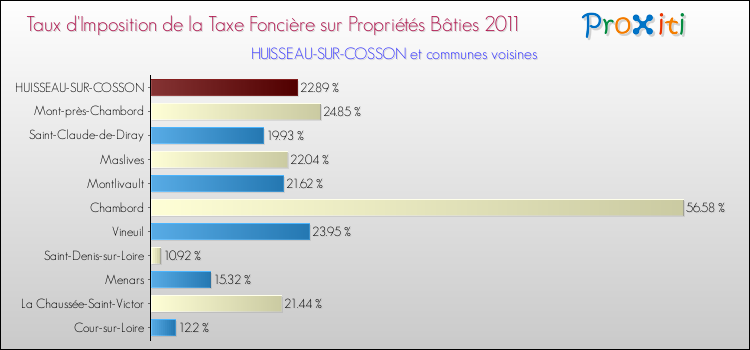 Taux d'imposition de la taxe foncière sur le bati 2011 pour HUISSEAU-SUR-COSSON et les communes proches Comparaison des taux d'imposition de la taxe foncière sur le bati 2011 pour HUISSEAU-SUR-COSSON et les communes voisines